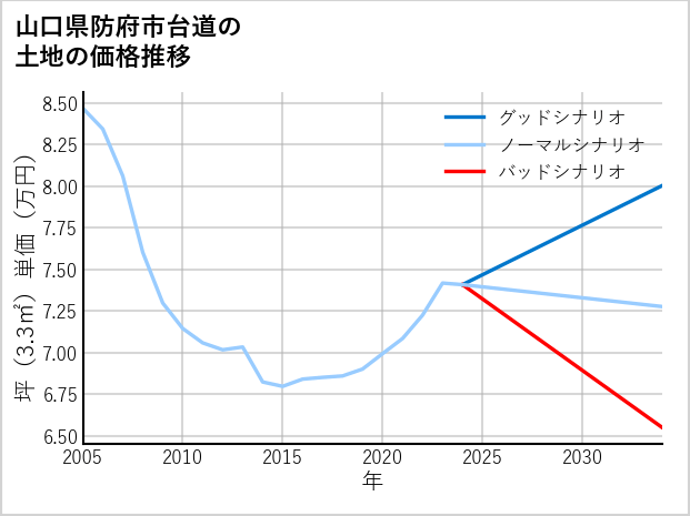 山口県防府市台道の土地価格推移