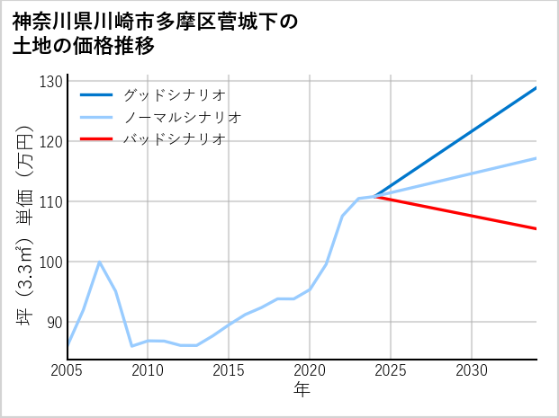 神奈川県川崎市多摩区菅城下の土地価格推移