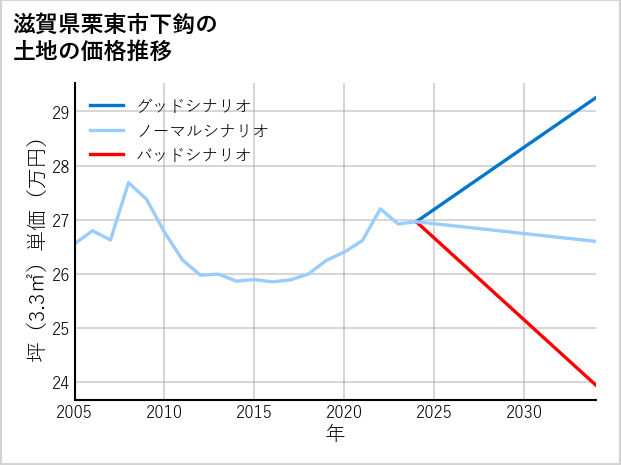 滋賀県栗東市下鈎の土地価格推移
