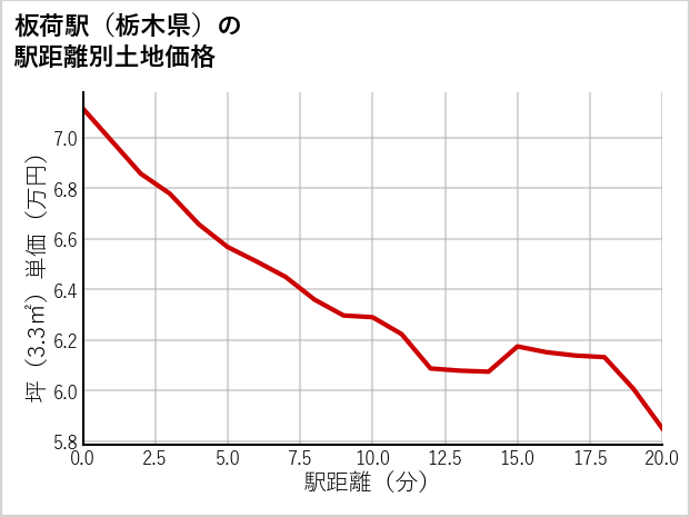 板荷駅（栃木県）の徒歩距離別の土地坪単価