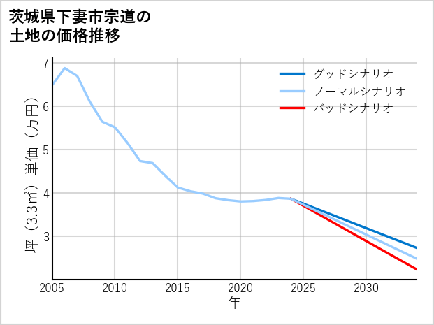 茨城県下妻市宗道の土地価格推移