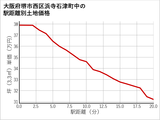 大阪府堺市西区浜寺石津町中の徒歩距離別の土地坪単価