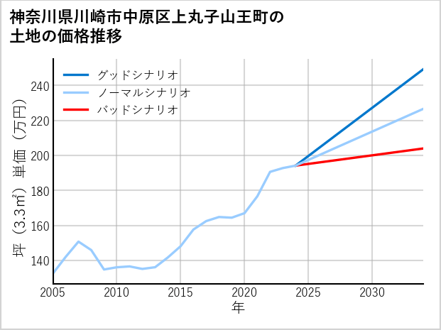 神奈川県川崎市中原区上丸子山王町の土地価格推移