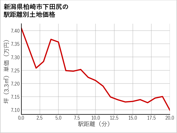 新潟県柏崎市下田尻の徒歩距離別の土地坪単価