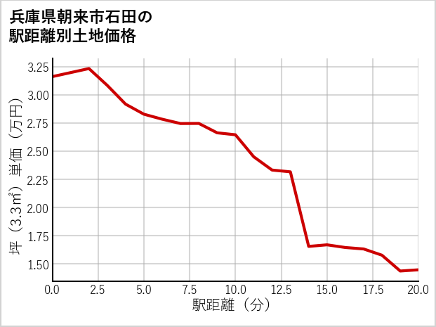 兵庫県朝来市石田の徒歩距離別の土地坪単価