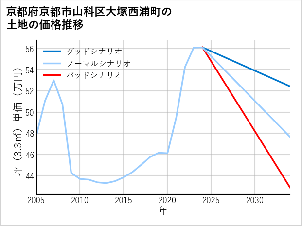 京都府京都市山科区大塚西浦町の土地価格推移