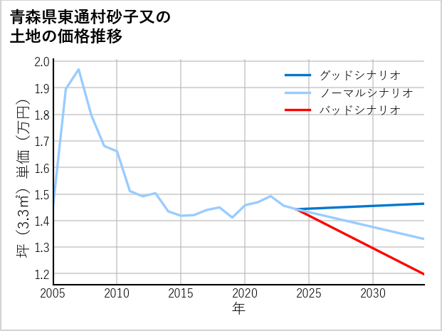 青森県東通村砂子又の土地価格推移