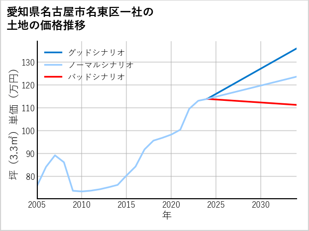愛知県名古屋市名東区一社の土地価格推移
