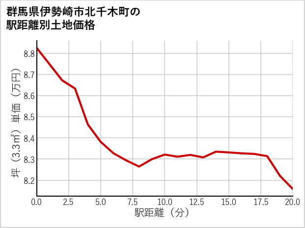 群馬県伊勢崎市北千木町の徒歩距離別の土地坪単価