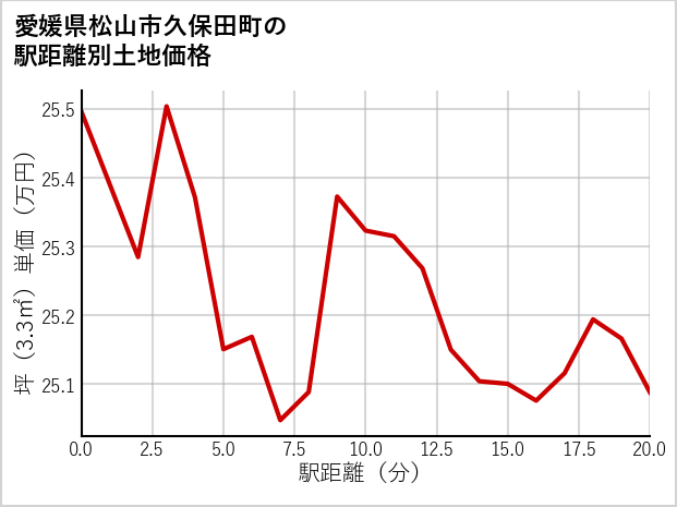 愛媛県松山市久保田町の徒歩距離別の土地坪単価