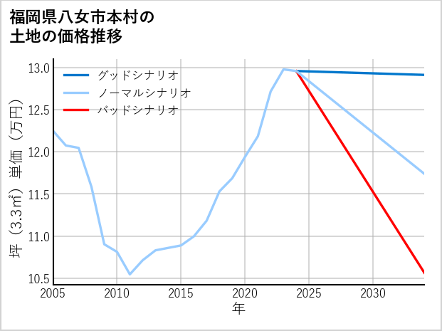 福岡県八女市本村の土地価格推移