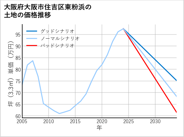 大阪府大阪市住吉区東粉浜の土地価格推移