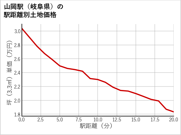 山岡駅（岐阜県）の徒歩距離別の土地坪単価