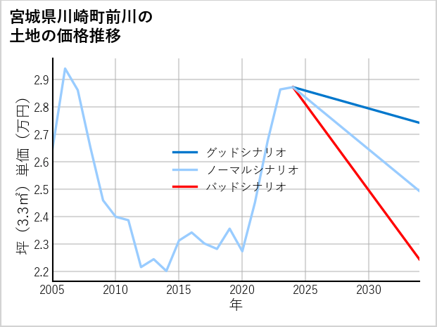 宮城県大崎市古川米倉の徒歩距離別の土地坪単価