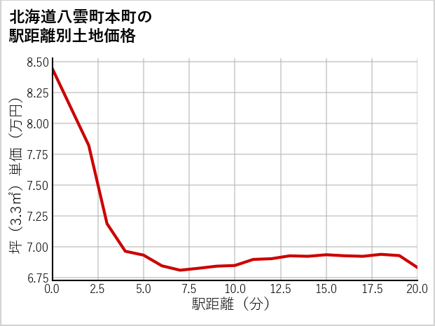 北海道八雲町本町の徒歩距離別の土地坪単価
