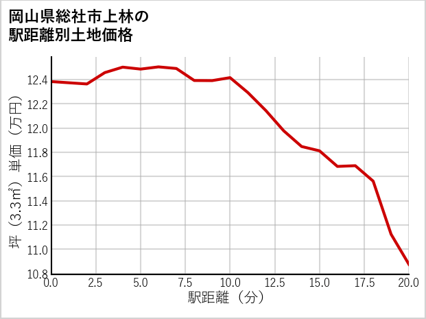 岡山県総社市上林の徒歩距離別の土地坪単価