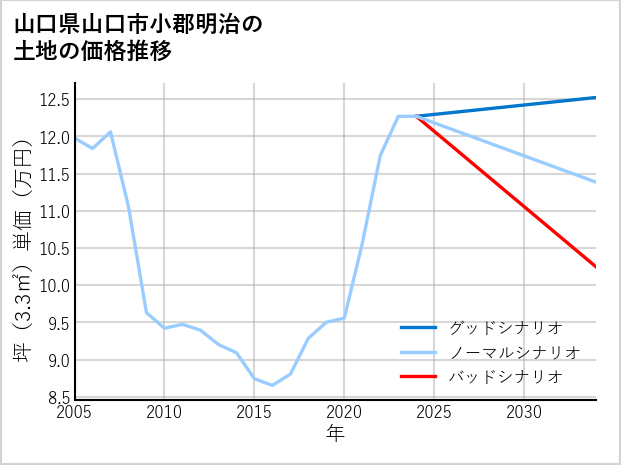 山口県山口市小郡明治の土地価格推移