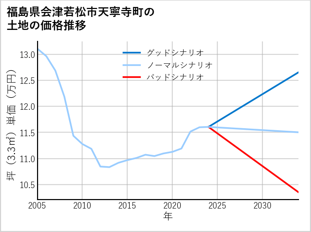 福島県会津若松市天寧寺町の土地価格推移