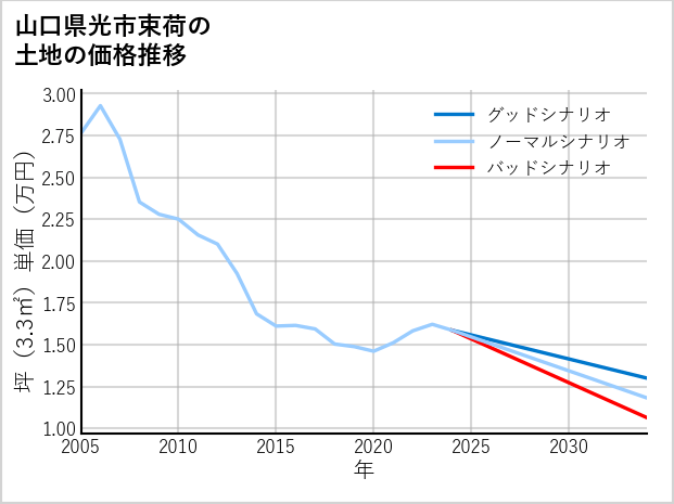山口県光市束荷の土地価格推移