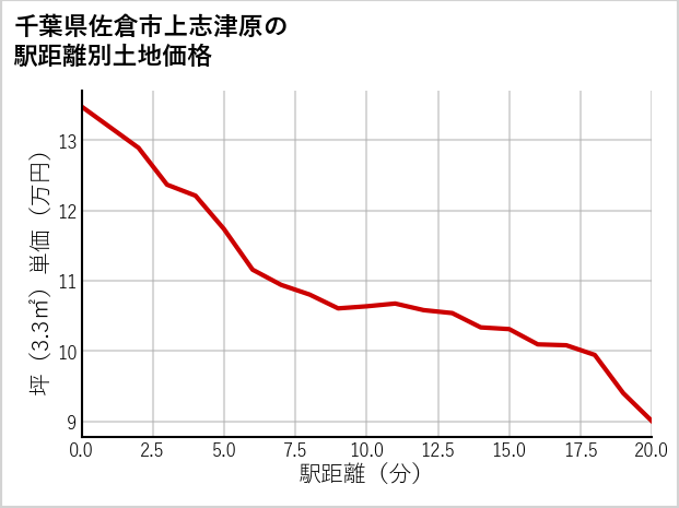 千葉県佐倉市上志津原の徒歩距離別の土地坪単価