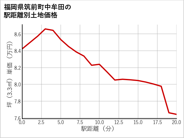 福岡県筑前町中牟田の徒歩距離別の土地坪単価