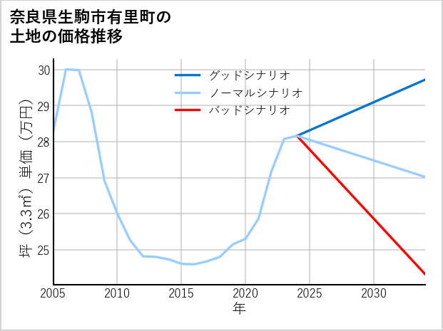奈良県生駒市有里町の土地価格推移