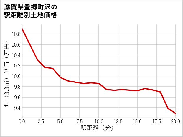 滋賀県豊郷町沢の徒歩距離別の土地坪単価