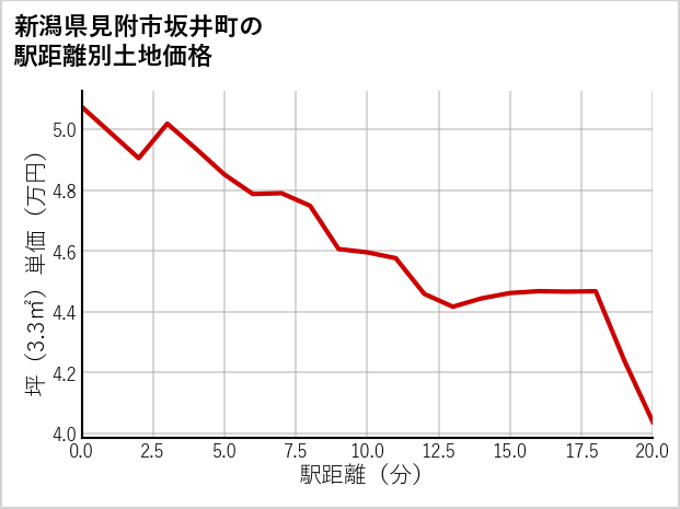 新潟県見附市坂井町の徒歩距離別の土地坪単価