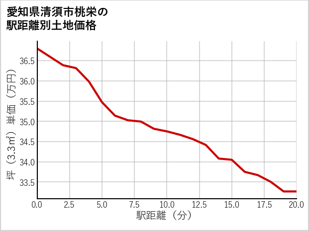 愛知県清須市桃栄の徒歩距離別の土地坪単価