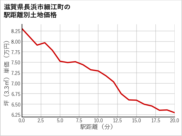 滋賀県長浜市細江町の徒歩距離別の土地坪単価