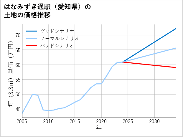 はなみずき通駅（愛知県）の土地価格推移