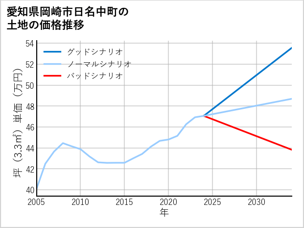愛知県岡崎市日名中町の土地価格推移