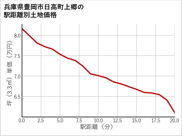 兵庫県豊岡市日高町上郷の徒歩距離別の土地坪単価