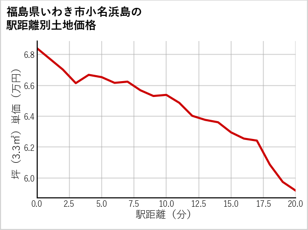 福島県いわき市小名浜島の徒歩距離別の土地坪単価