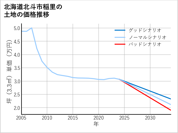 北海道北斗市稲里の土地価格推移