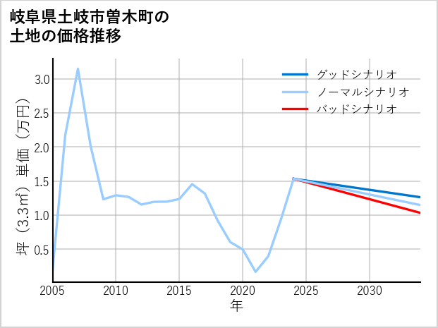 岐阜県土岐市曽木町の土地価格推移