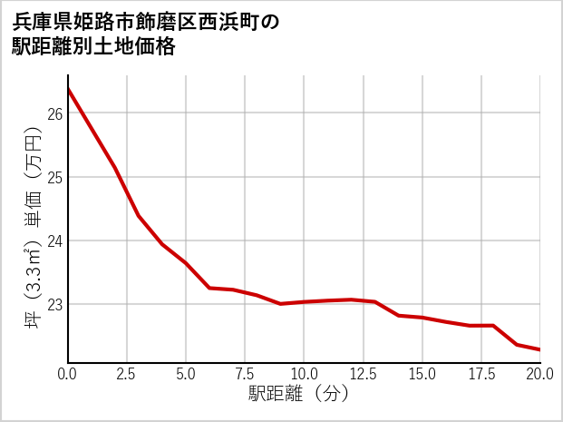 兵庫県姫路市飾磨区西浜町の徒歩距離別の土地坪単価