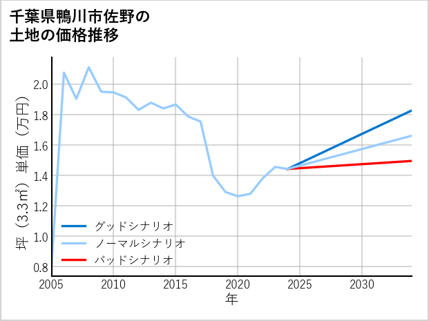千葉県鴨川市佐野の土地価格推移
