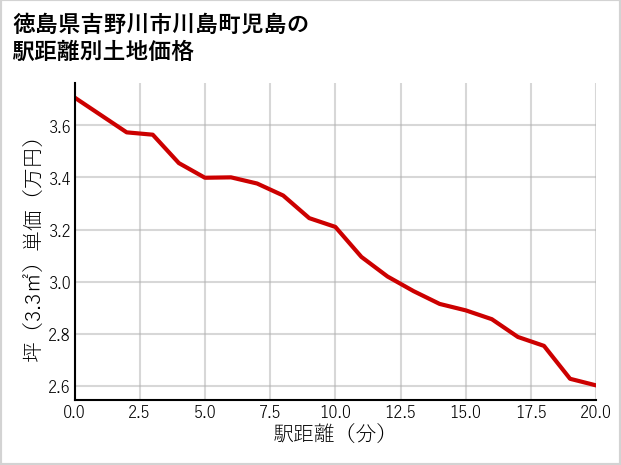 徳島県吉野川市川島町児島の徒歩距離別の土地坪単価
