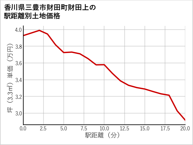 香川県三豊市財田町財田上の徒歩距離別の土地坪単価