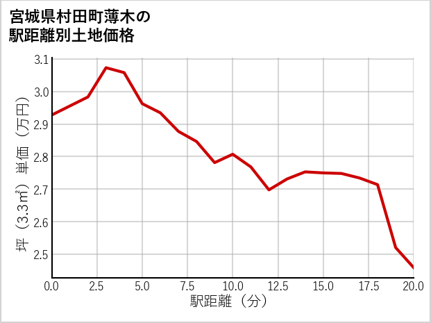宮城県村田町薄木の徒歩距離別の土地坪単価