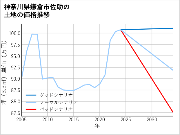 神奈川県鎌倉市佐助の土地価格推移