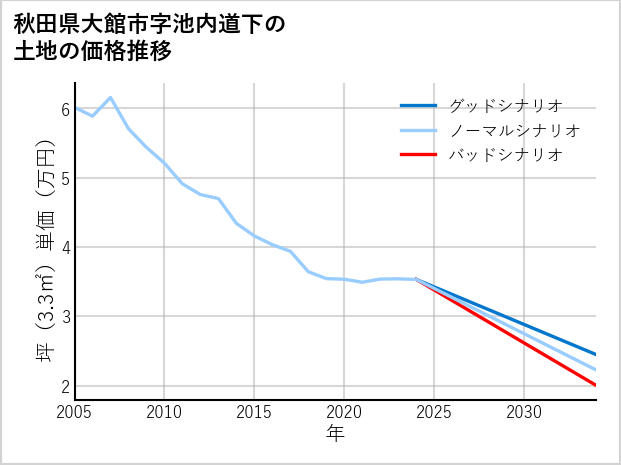 秋田県大館市池内道下の土地価格推移