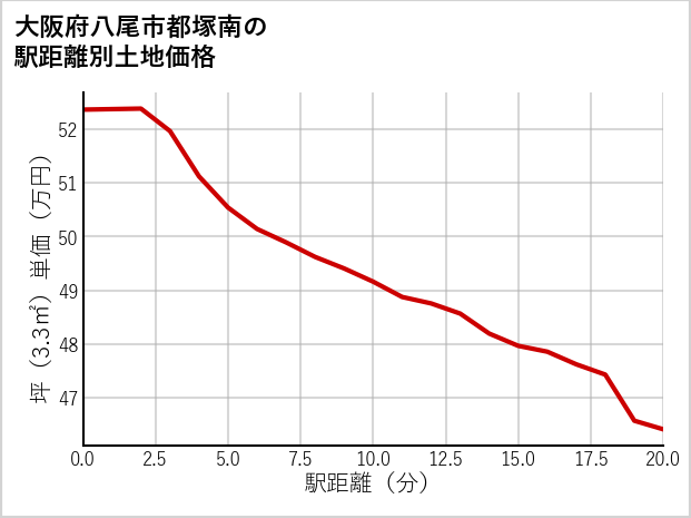 大阪府八尾市都塚南の徒歩距離別の土地坪単価