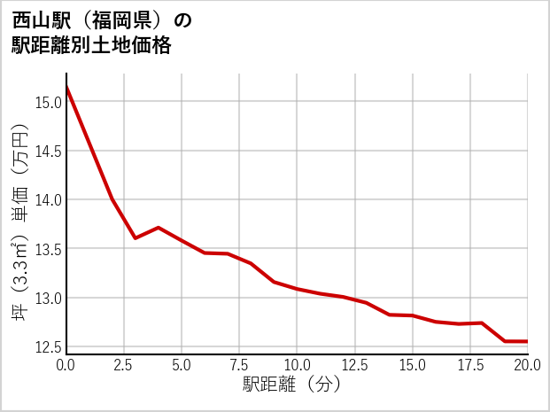 西山駅（福岡県）の徒歩距離別の土地坪単価