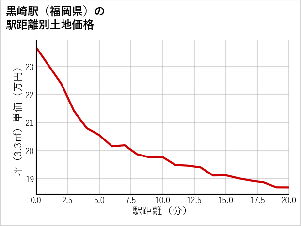 黒崎駅（福岡県）の徒歩距離別の土地坪単価