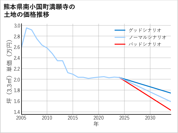 熊本県南小国町満願寺の土地価格推移