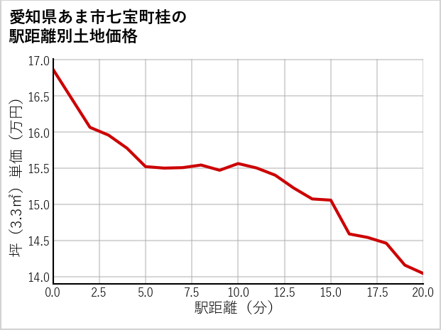 愛知県あま市七宝町桂の徒歩距離別の土地坪単価