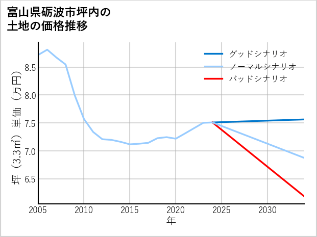 富山県砺波市坪内の土地価格推移