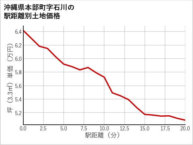 沖縄県本部町石川の徒歩距離別の土地坪単価